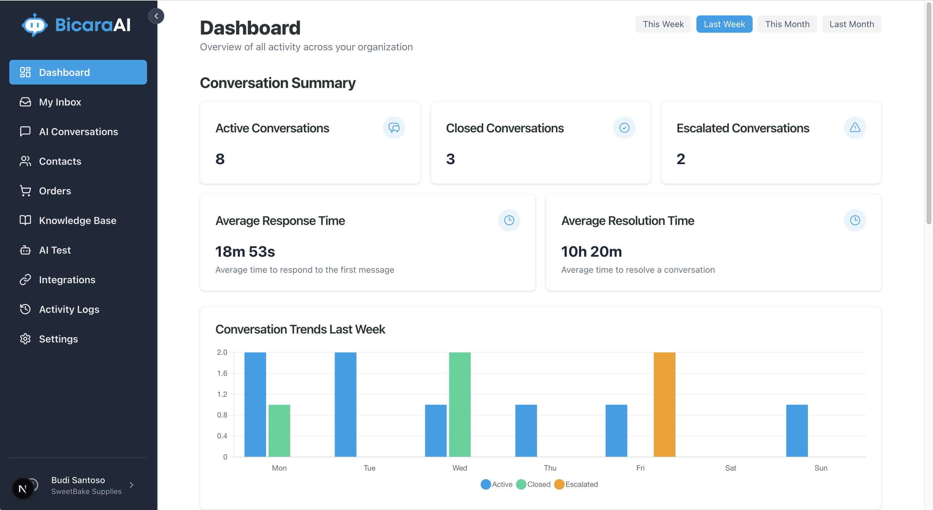 BicaraAI Dashboard showing customer conversation analytics and AI performance metrics