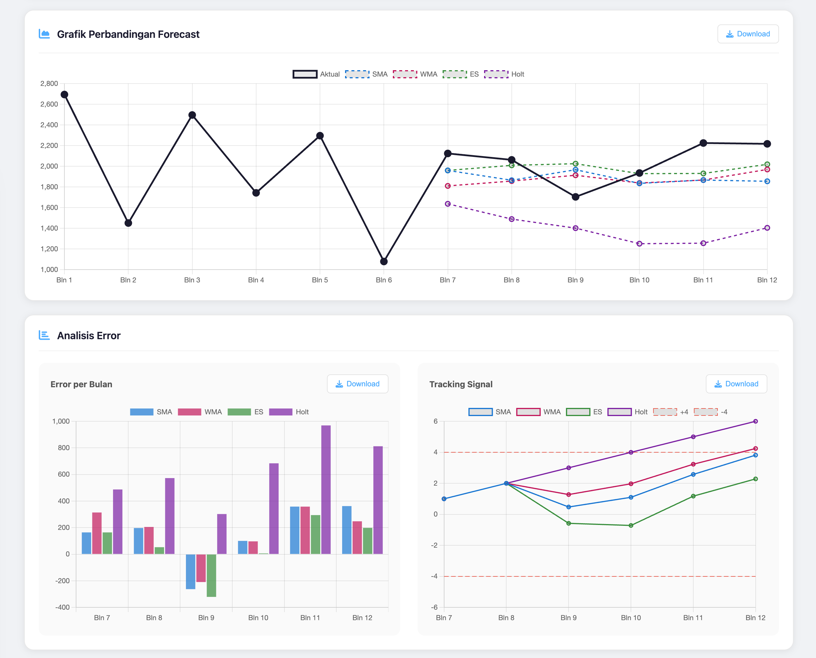Interactive forecast visualization charts showing trends