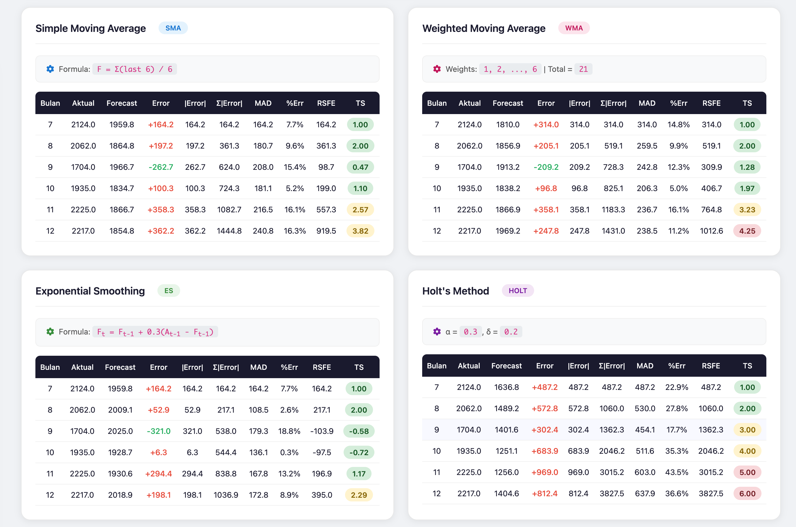 Forecast error analysis and model performance metrics