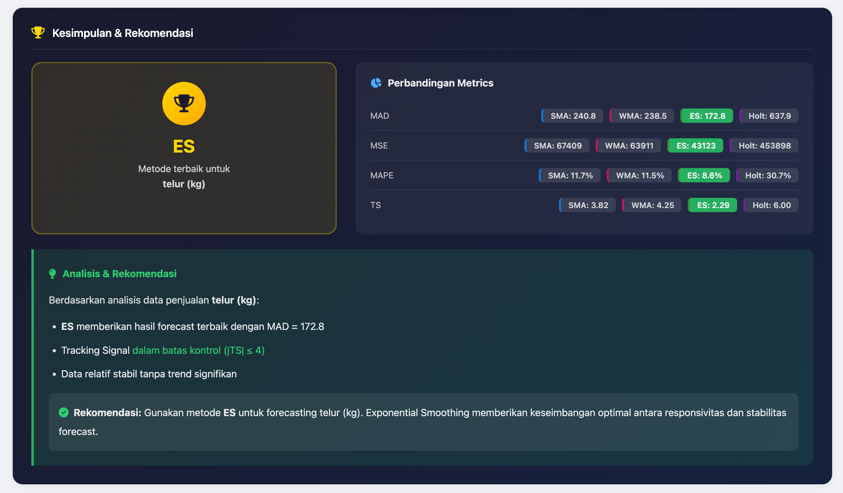 AI demand forecast summary with accuracy metrics and predictions