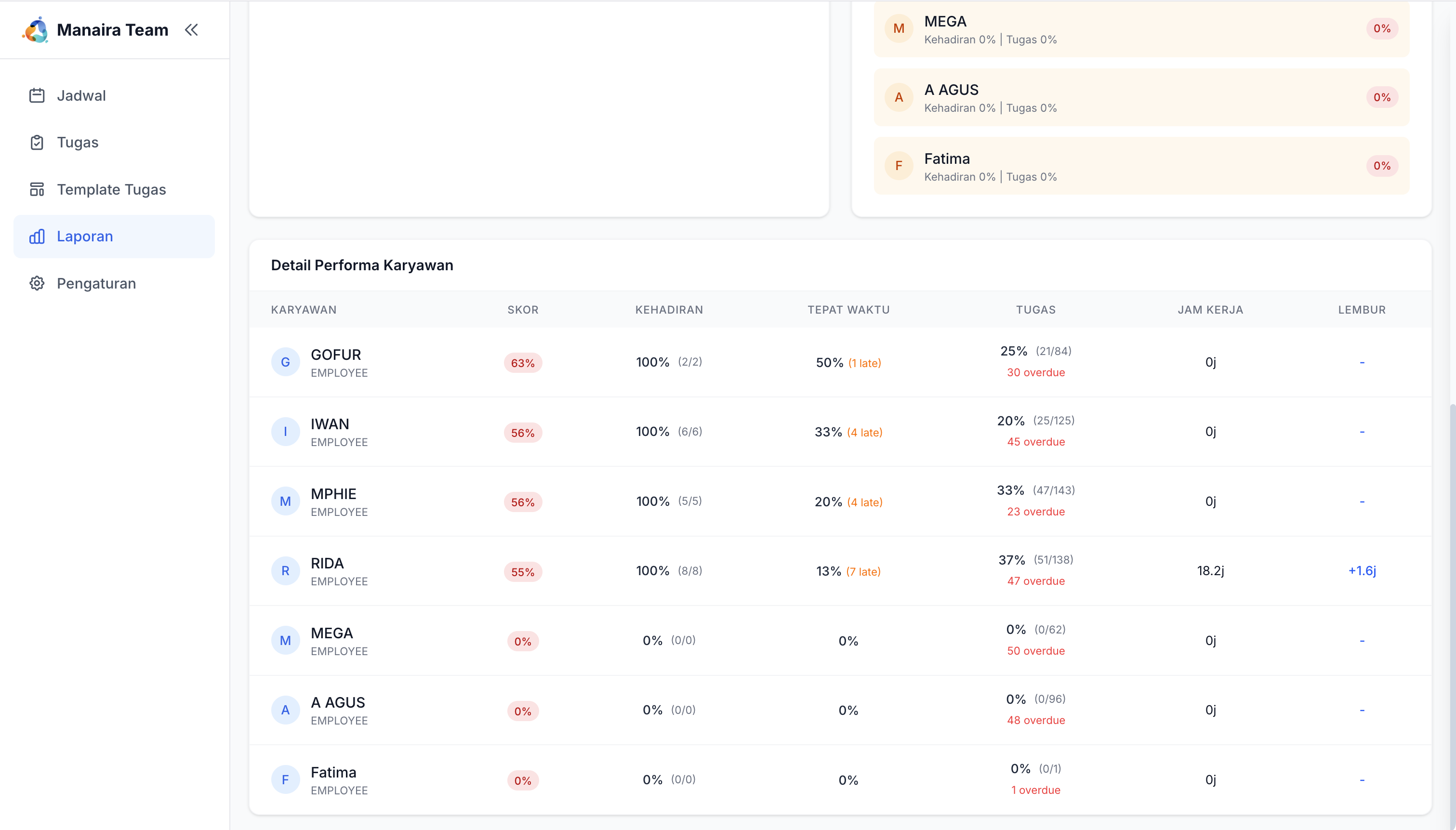 Analytics reports and performance metrics dashboard